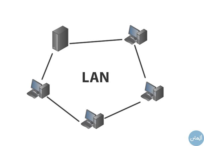 LAN - Local Area Network