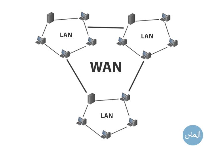 WAN - Wide Area Network